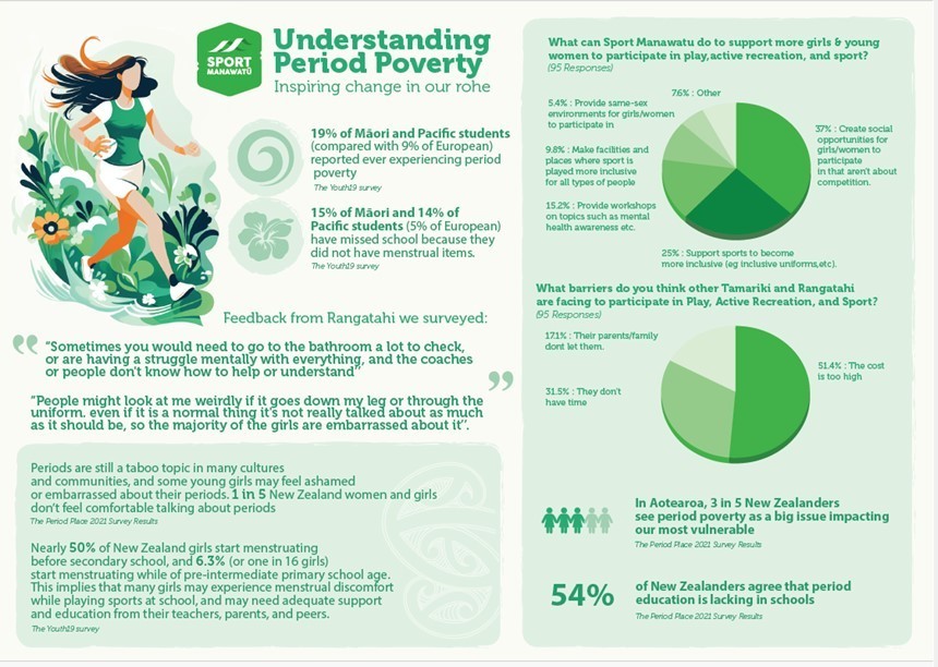 Understanding Period Poverty Infographic