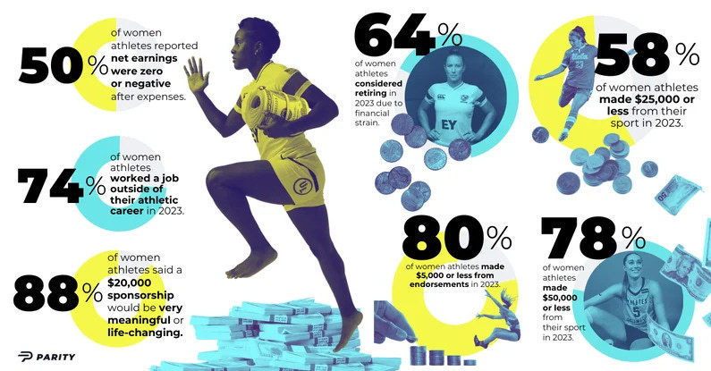 New Research Highlights Financial Realities of Professional Women Athletes