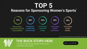 New brand decision maker research from the Women’s Sport Trust reveals women’s sport sponsorship set for continued growth